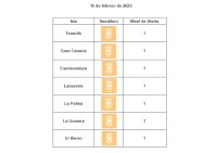 Todas las islas se sit&uacute;an en nivel de circulaci&oacute;n controlada por covid-19