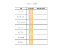 Todas las islas contin&uacute;an en nivel de riesgo sanitario bajo por covid-19