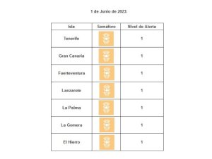 Todas las islas continúan en nivel de circulación controlada por covid-19