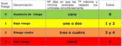Sanidad activa avisos de riesgo para la salud por previsi&oacute;n de altas temperaturas