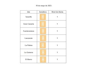 Todas las islas se mantienen en nivel de circulación controlada por covid-19