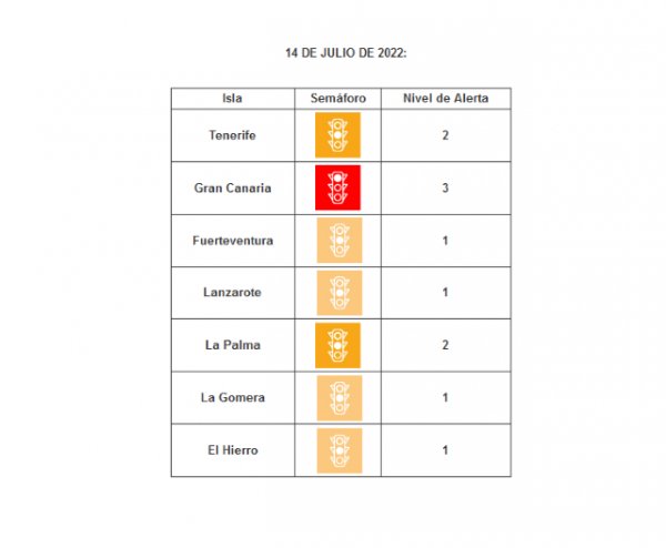 Gran Canaria sube a nivel 3 de alerta y La Palma a nivel 2 ante la evolución de sus indicadores asistenciales